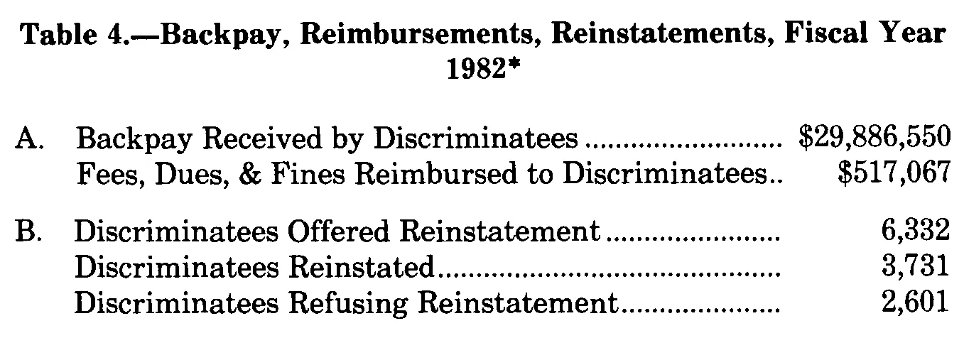 Source page 281 of NLRB FY1982 annual report