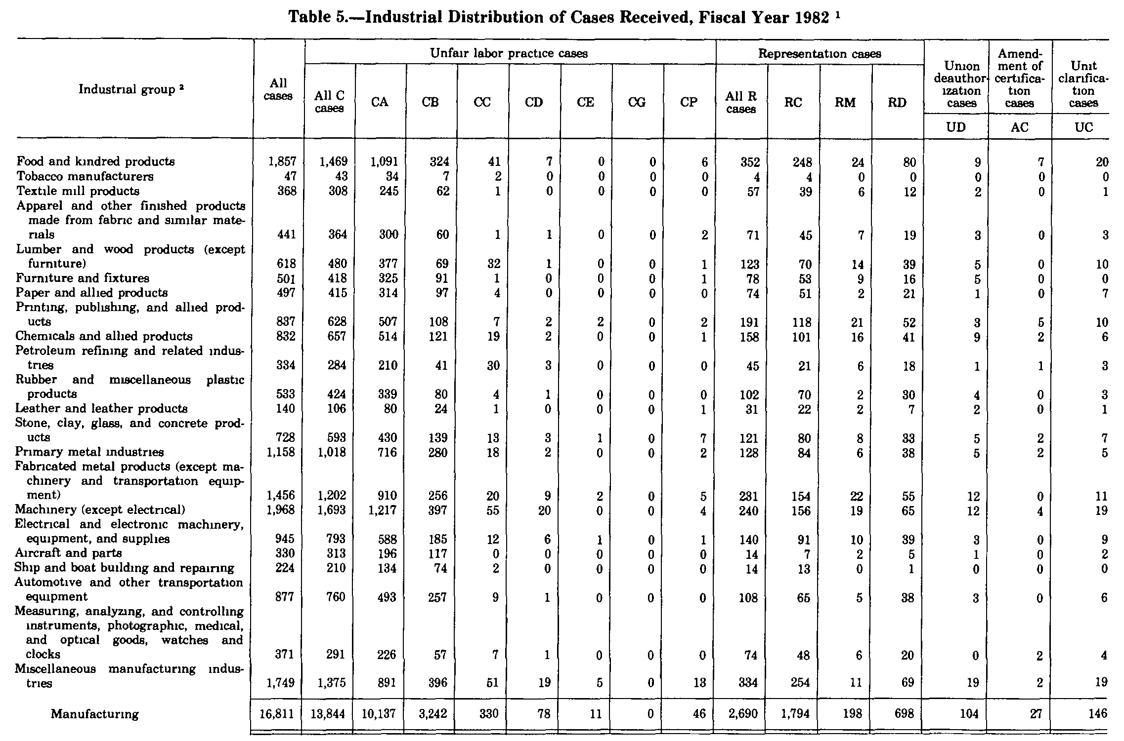 Source page 282 of NLRB FY1982 annual report