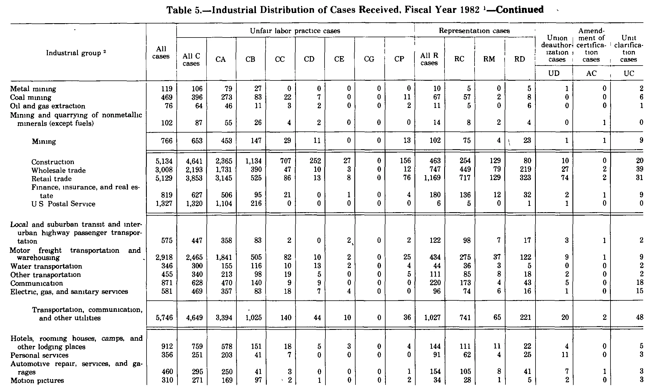 Source page 283 of NLRB FY1982 annual report