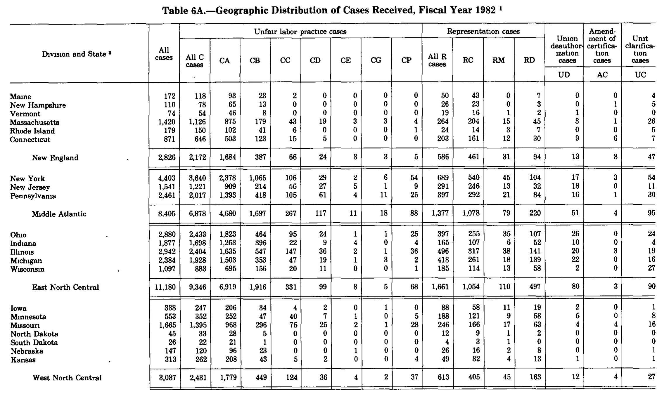 Source page 285 of NLRB FY1982 annual report