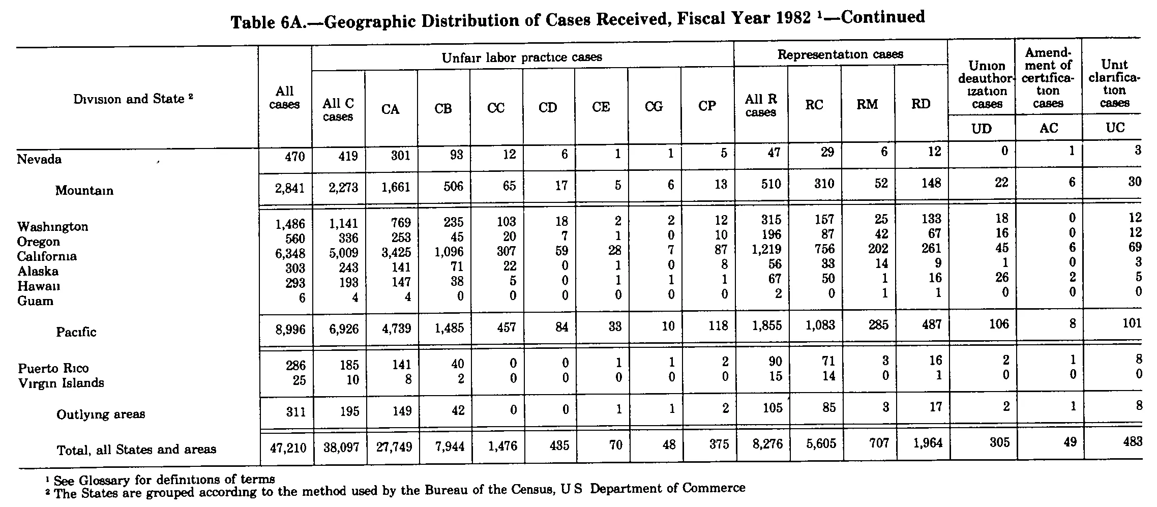 Source page 287 of NLRB FY1982 annual report