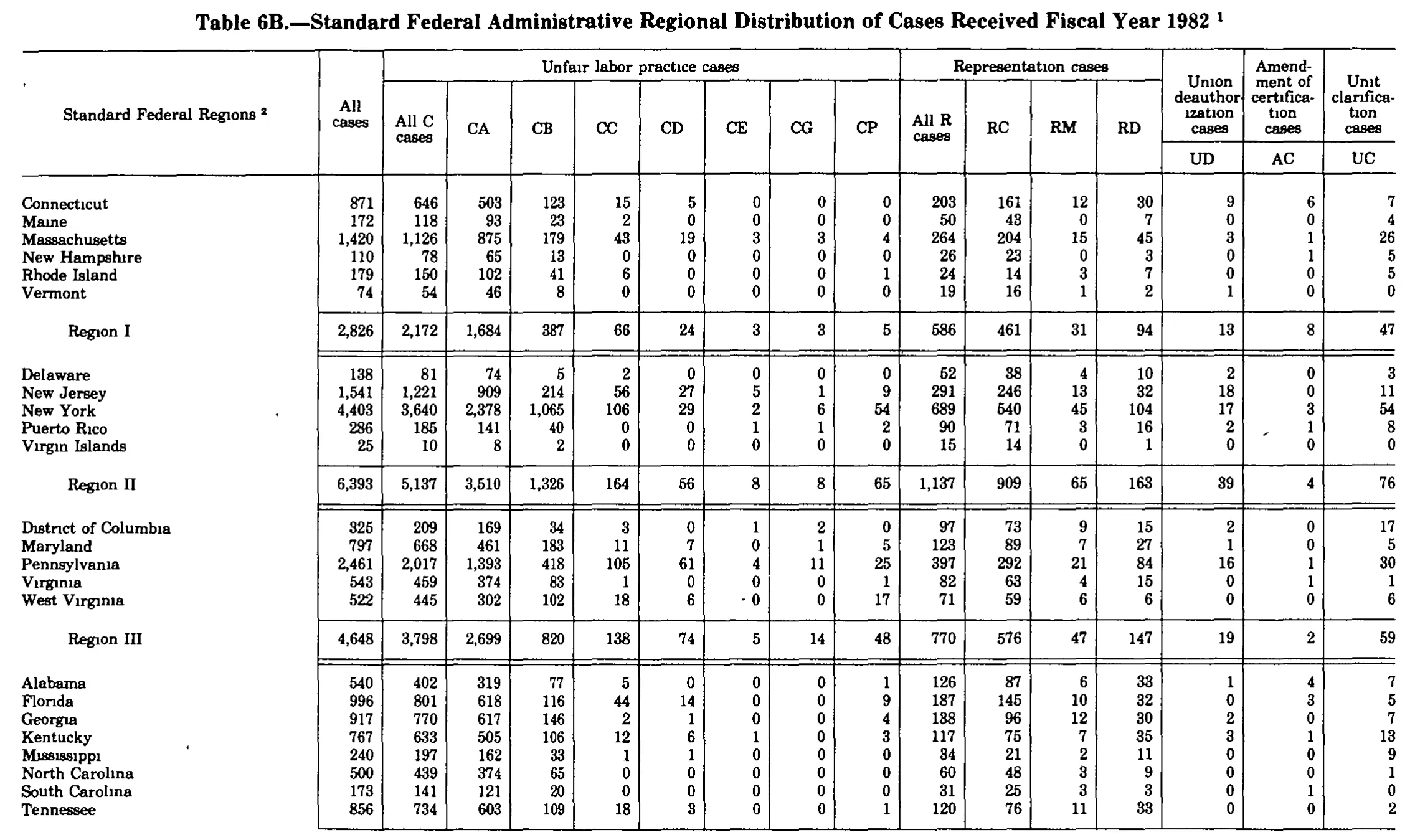 Source page 288 of NLRB FY1982 annual report