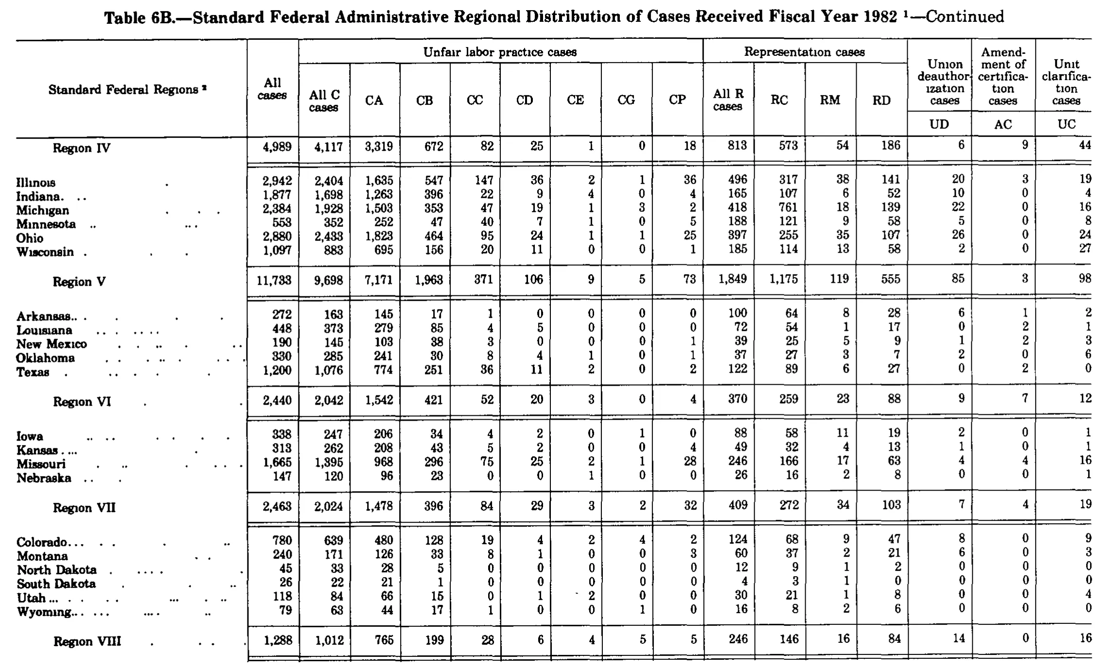 Source page 289 of NLRB FY1982 annual report