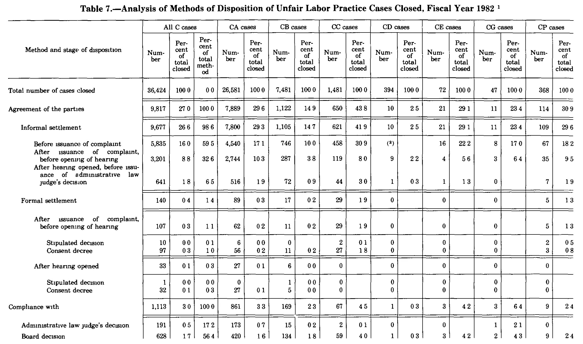 Source page 291 of NLRB FY1982 annual report