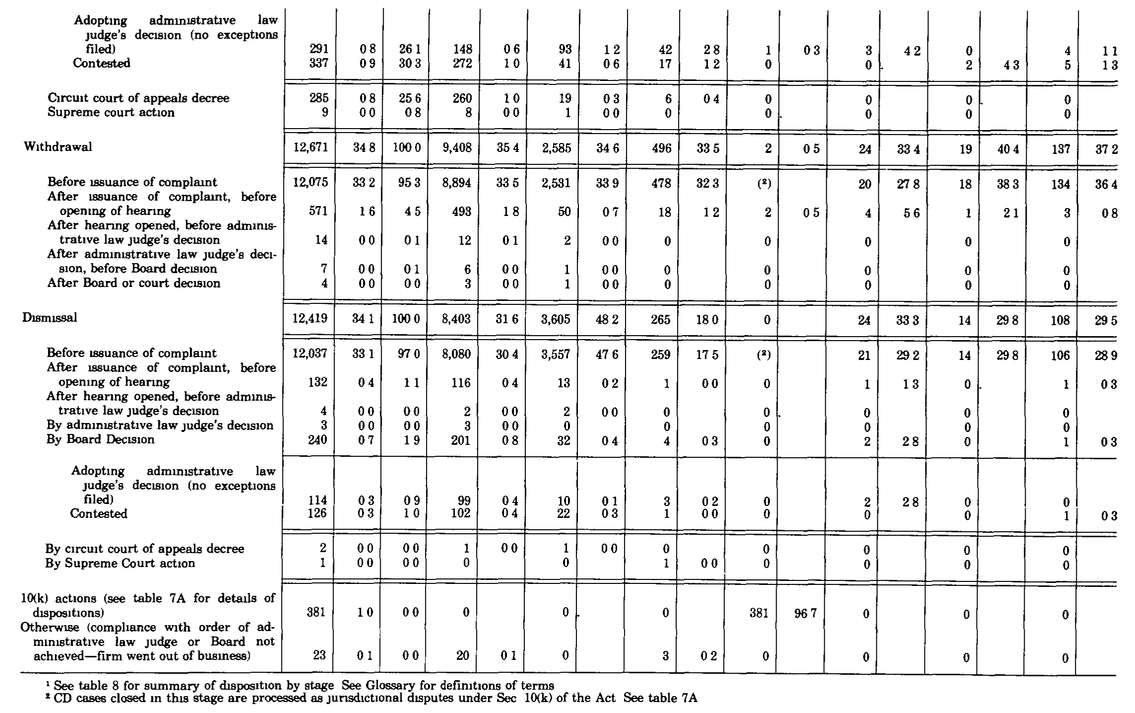 Source page 292 of NLRB FY1982 annual report