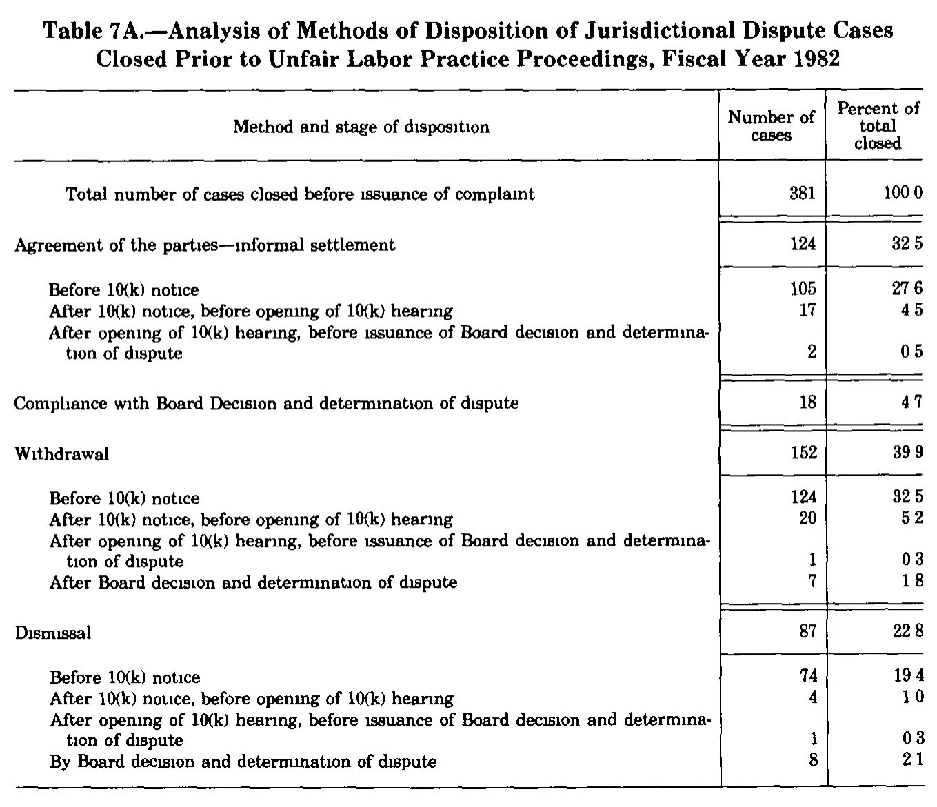Source page 293 of NLRB FY1982 annual report