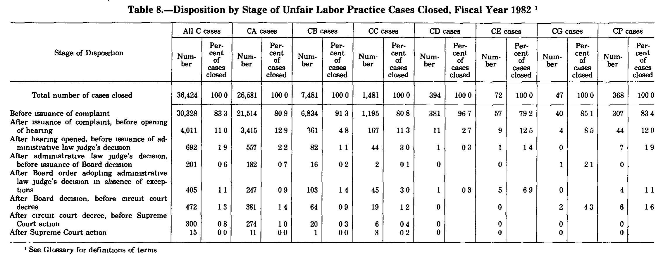 Source page 294 of NLRB FY1982 annual report
