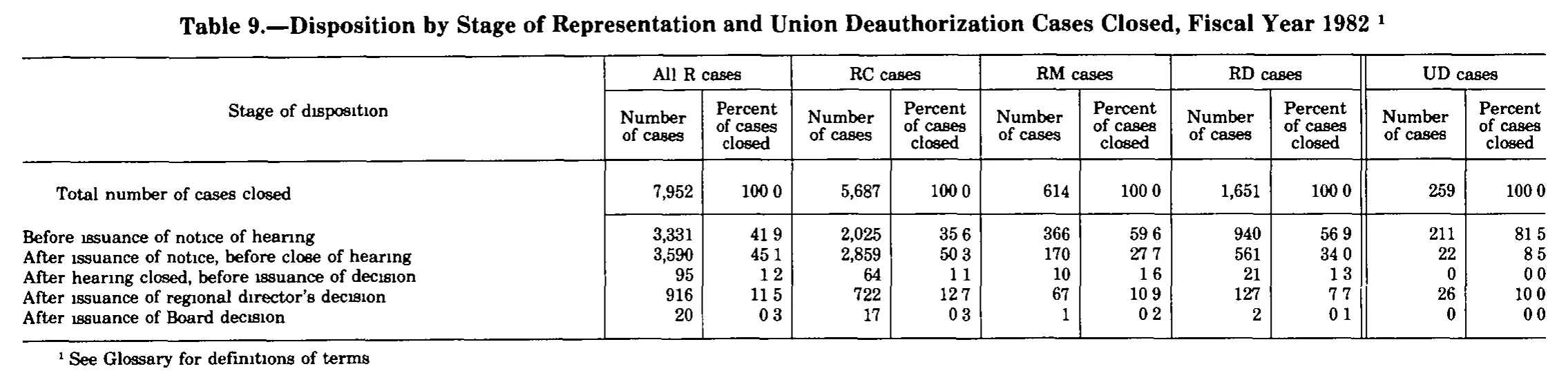 Source page 295 of NLRB FY1982 annual report