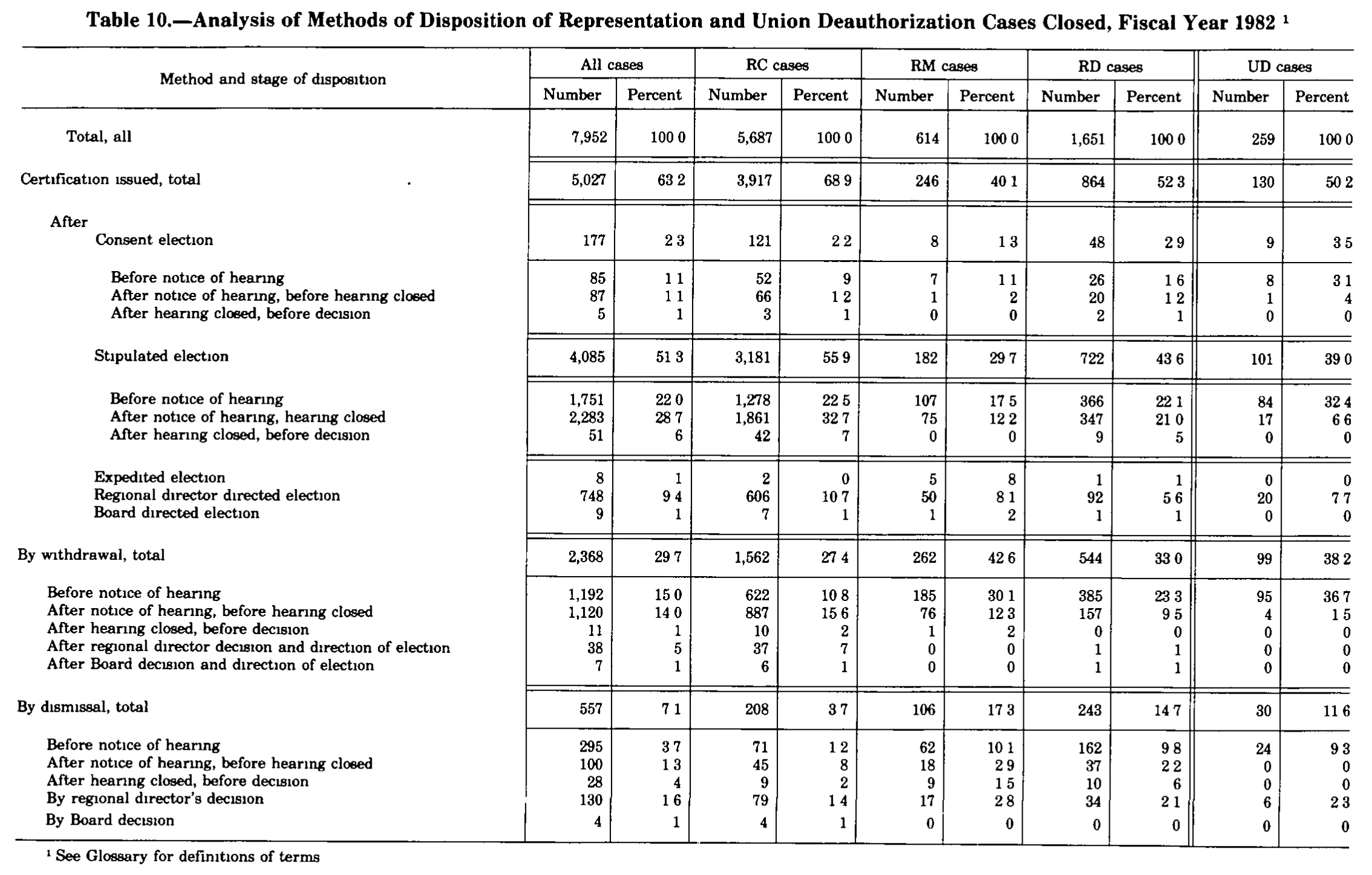 Source page 296 of NLRB FY1982 annual report