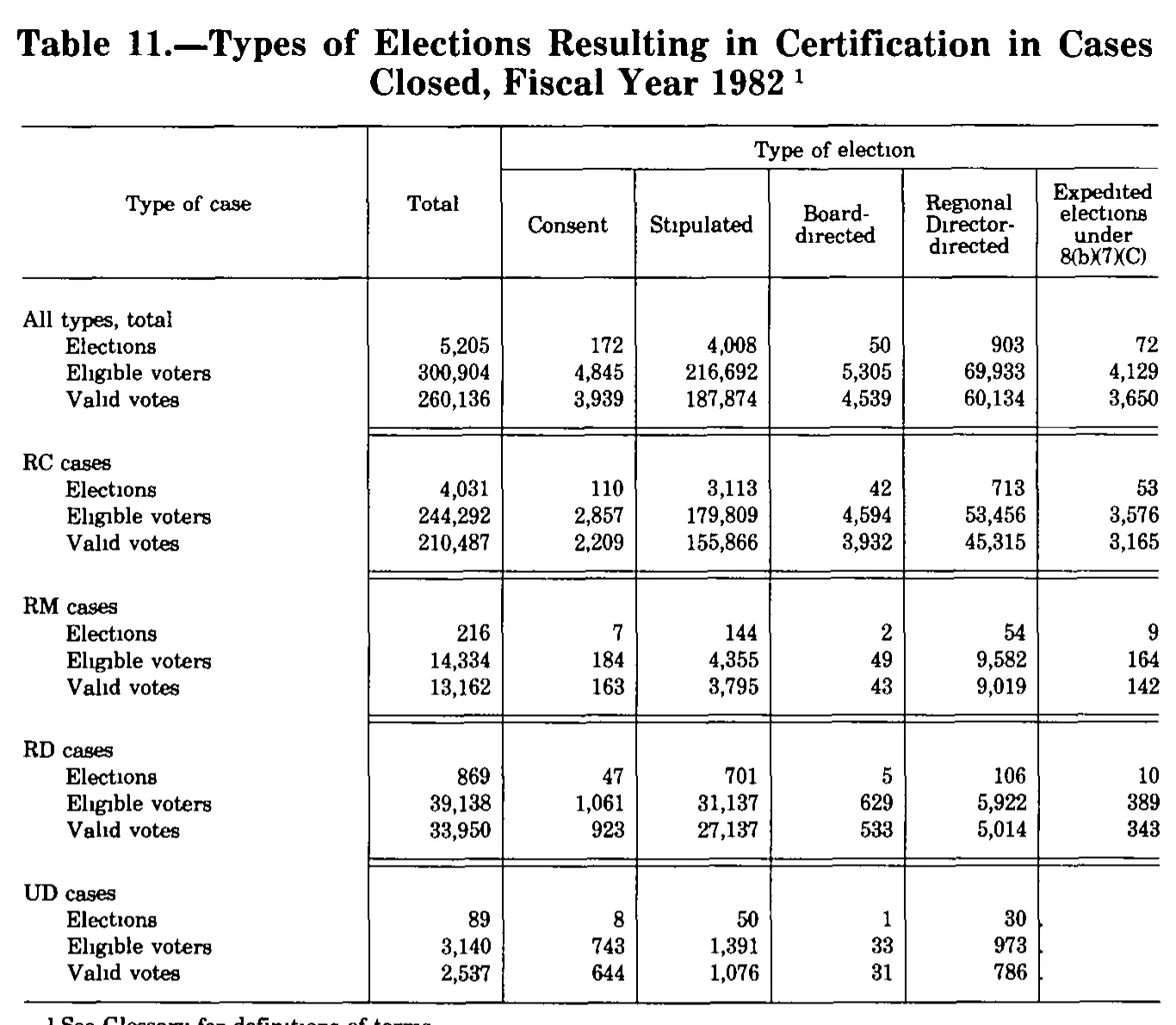 Source page 298 of NLRB FY1982 annual report