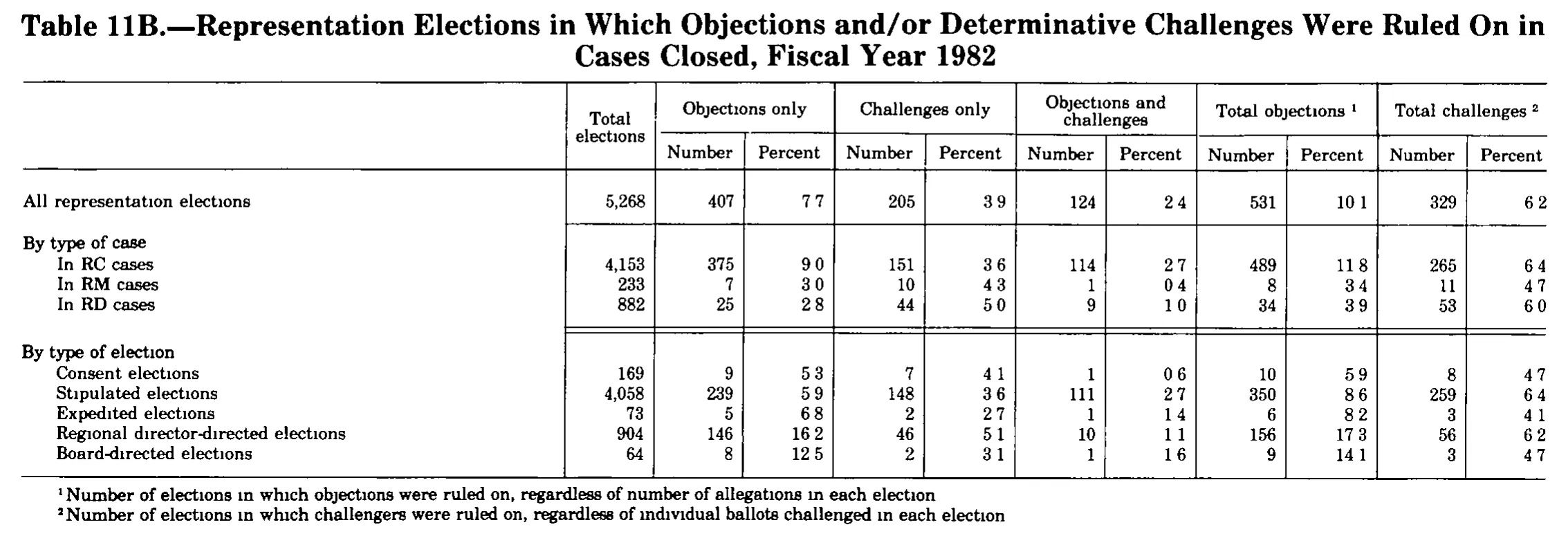 Source page 300 of NLRB FY1982 annual report
