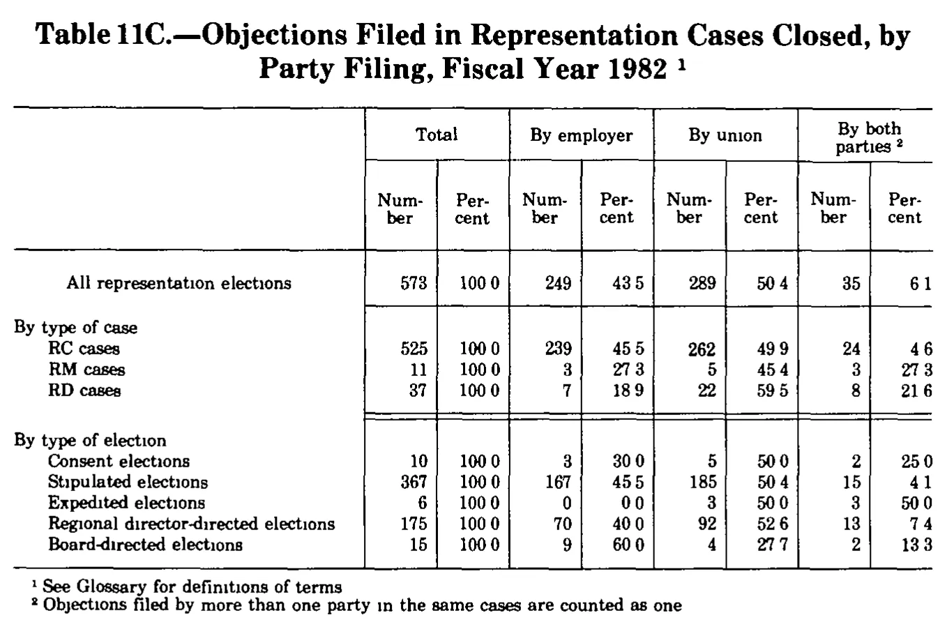 Source page 301 of NLRB FY1982 annual report
