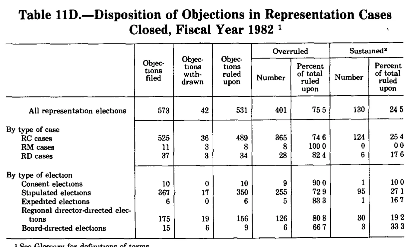 Source page 301 of NLRB FY1982 annual report