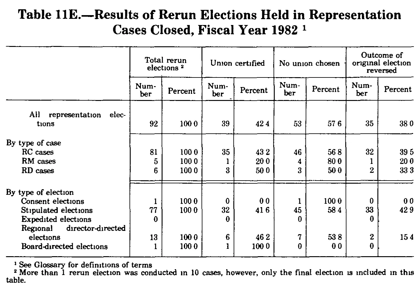 Source page 302 of NLRB FY1982 annual report