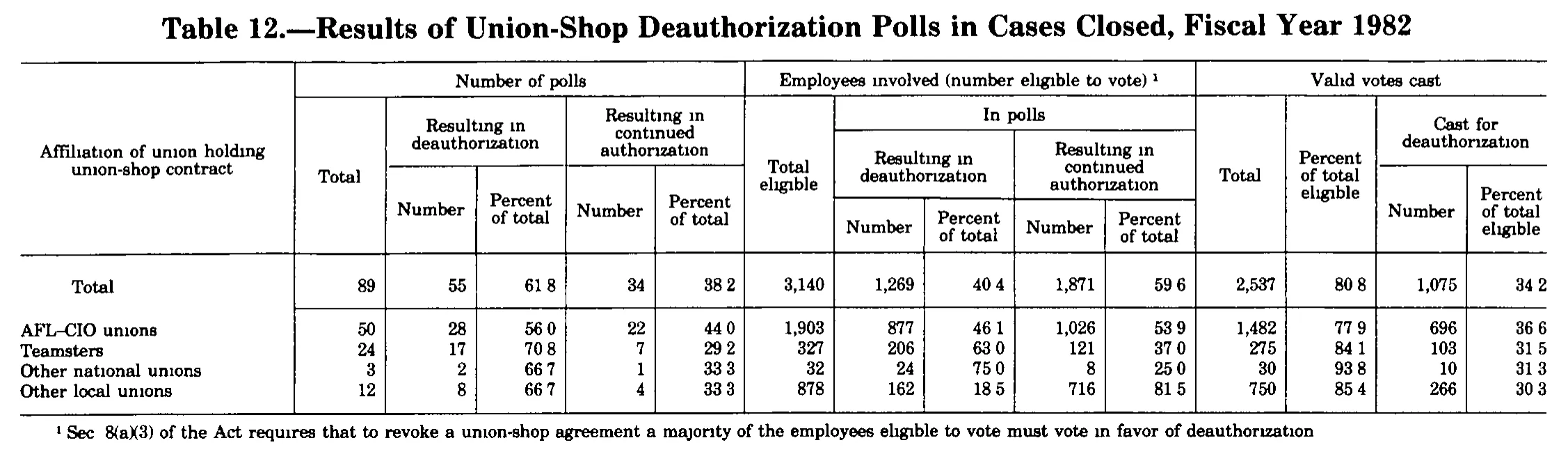Source page 303 of NLRB FY1982 annual report