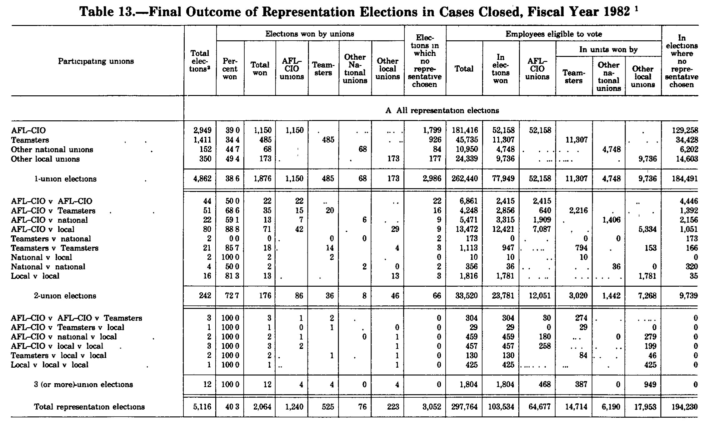 Source page 304 of NLRB FY1982 annual report