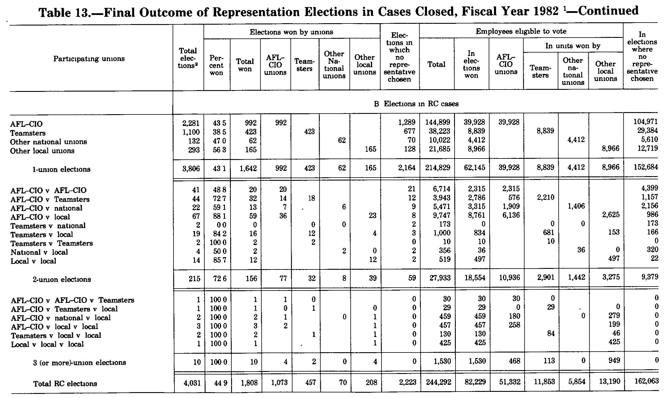 Source page 305 of NLRB FY1982 annual report