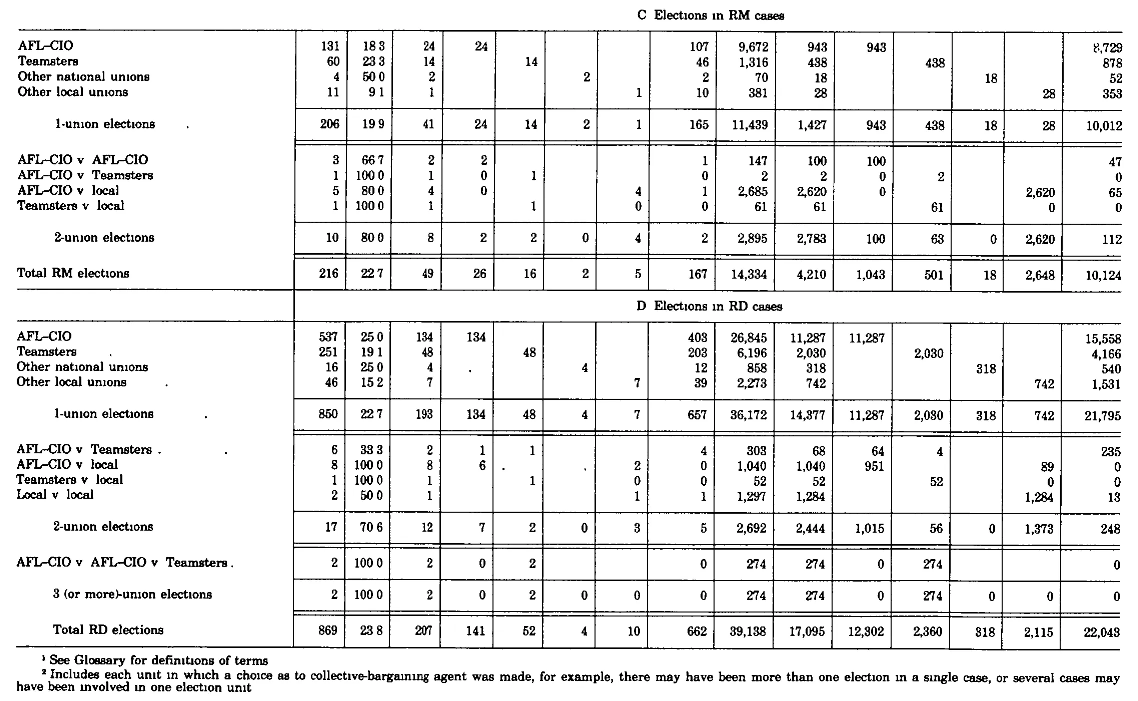 Source page 306 of NLRB FY1982 annual report