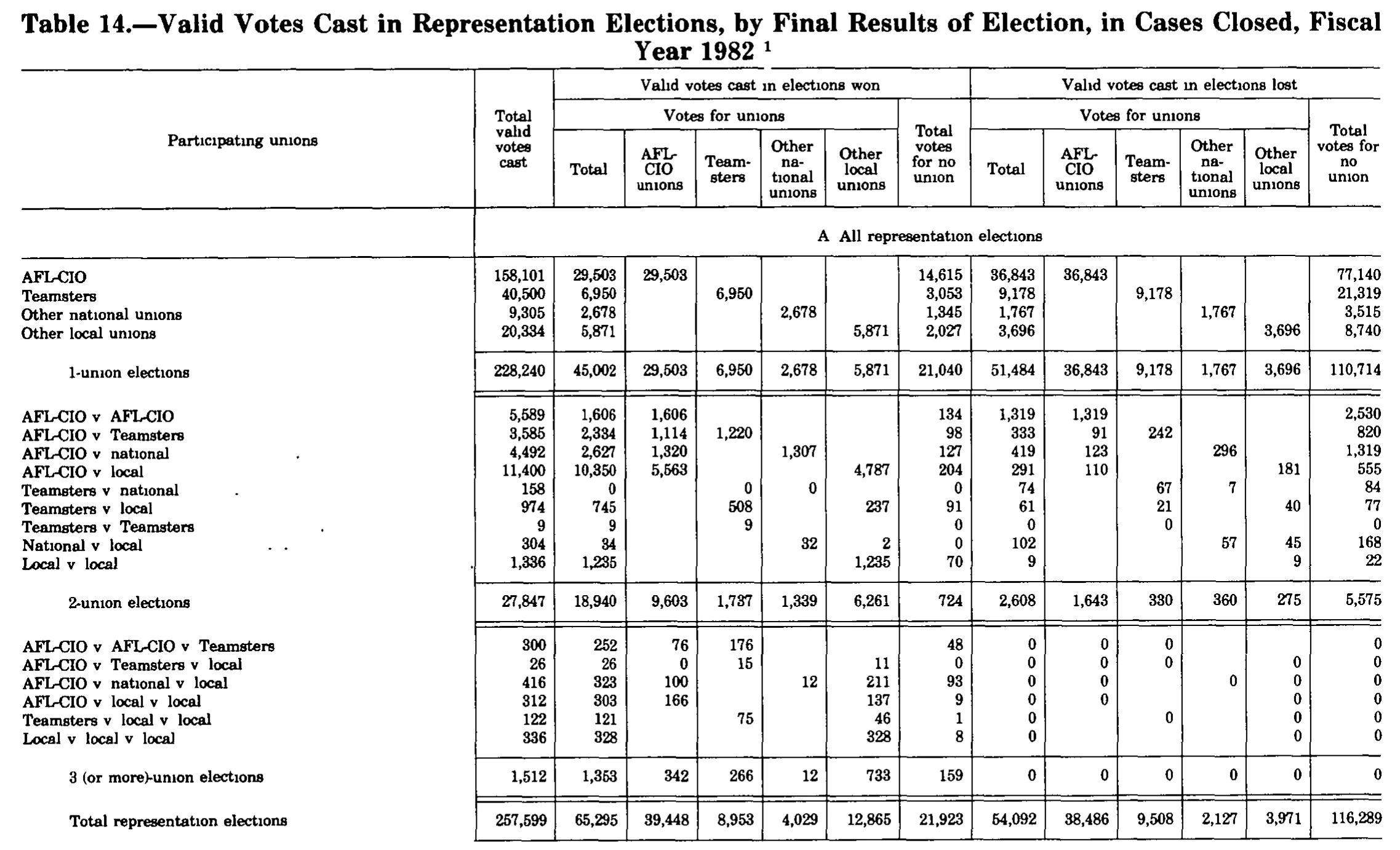Source page 307 of NLRB FY1982 annual report