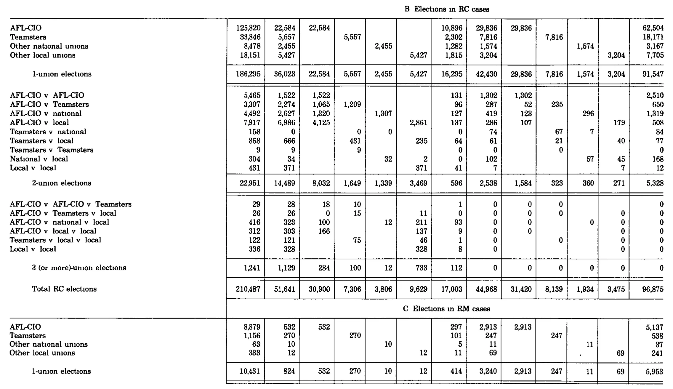 Source page 308 of NLRB FY1982 annual report