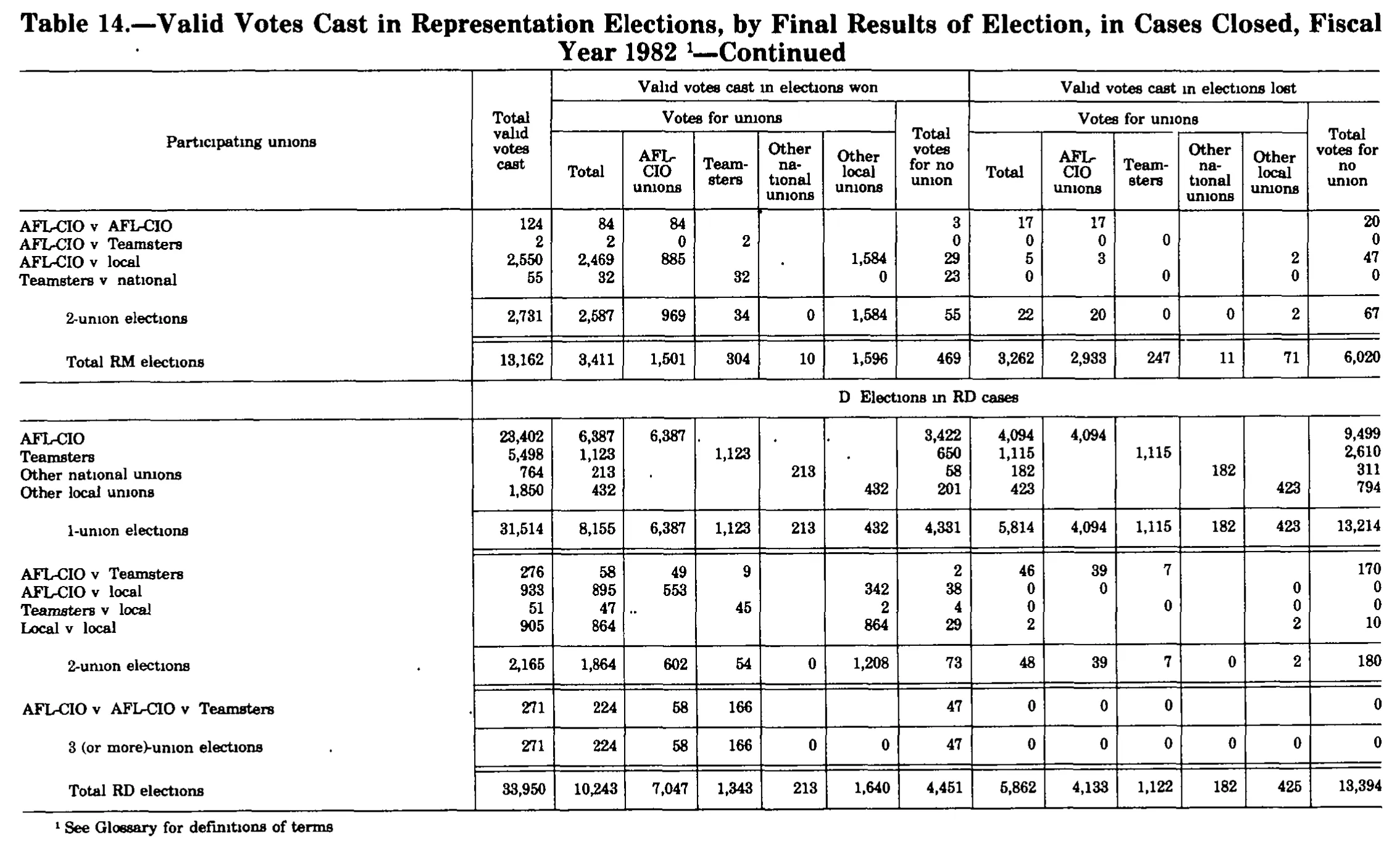 Source page 309 of NLRB FY1982 annual report