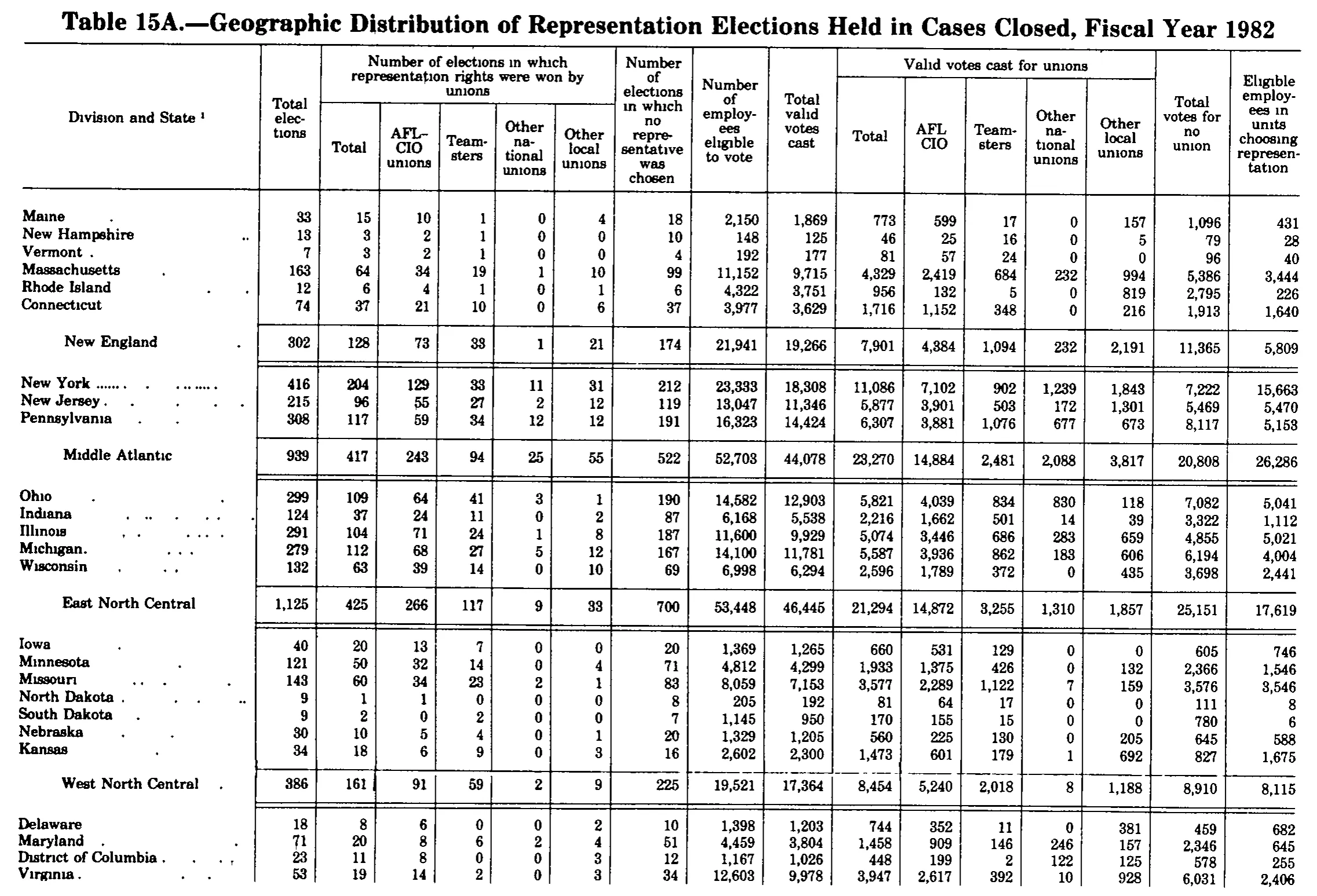 Source page 310 of NLRB FY1982 annual report