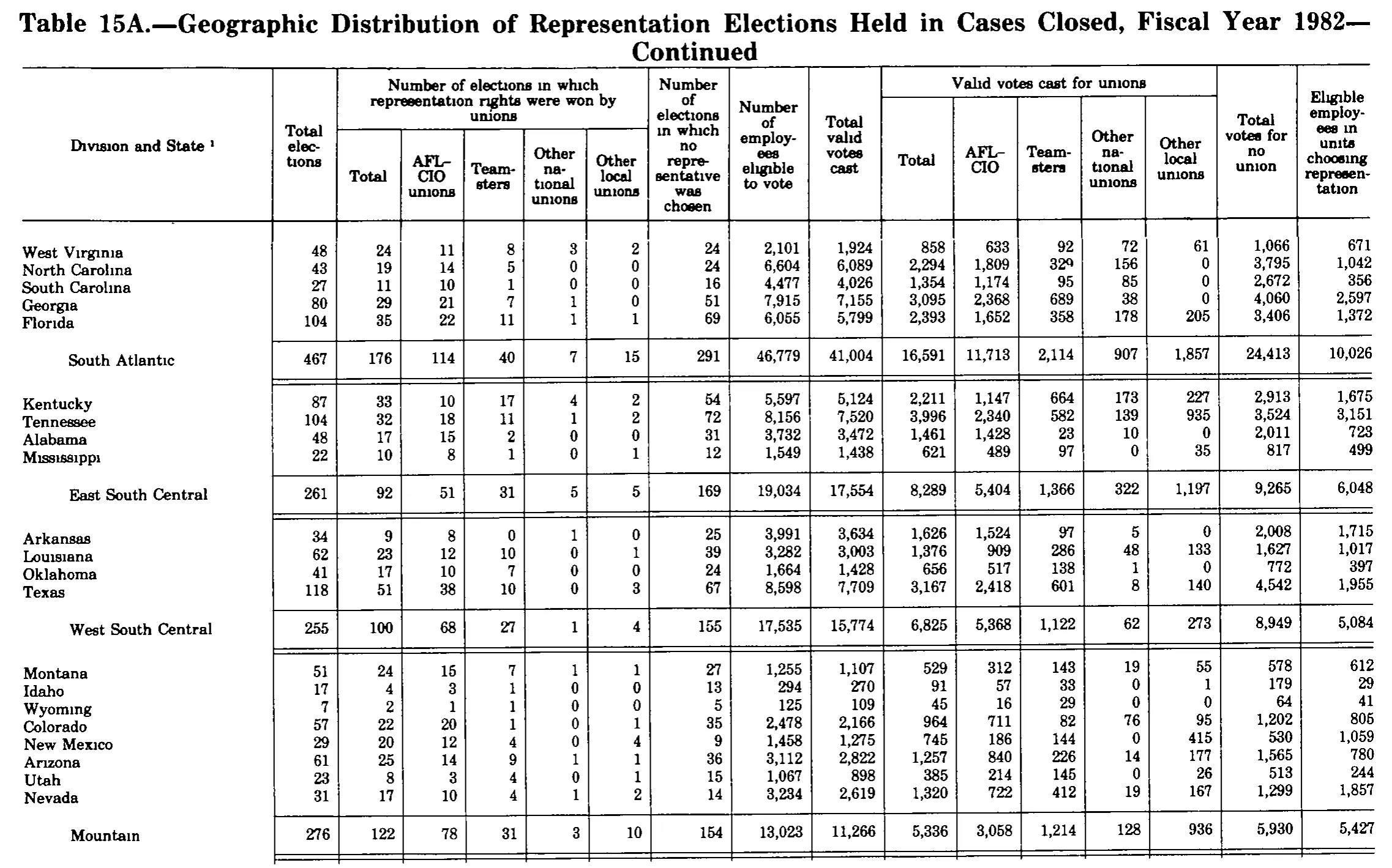 Source page 311 of NLRB FY1982 annual report