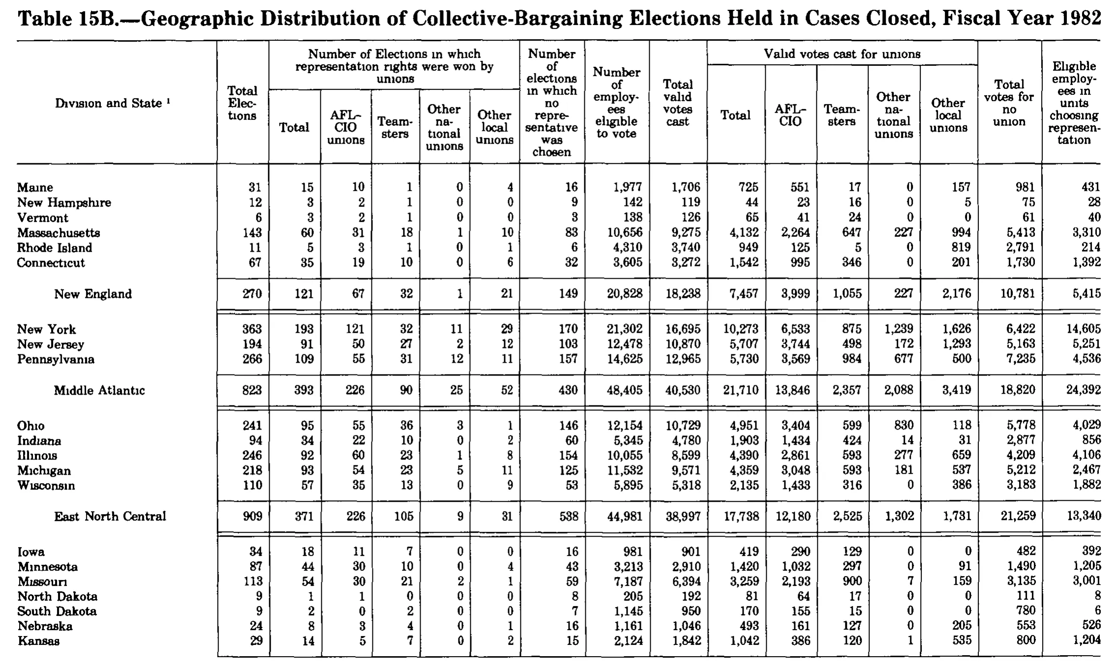 Source page 313 of NLRB FY1982 annual report