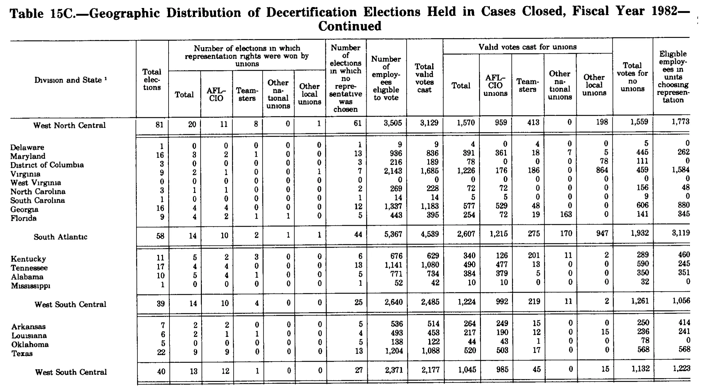 Source page 317 of NLRB FY1982 annual report