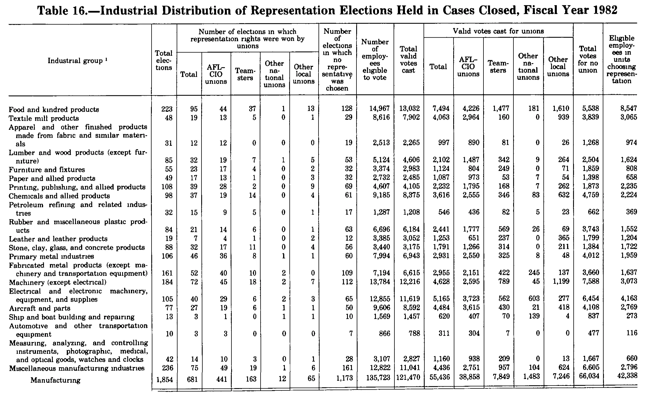 Source page 319 of NLRB FY1982 annual report