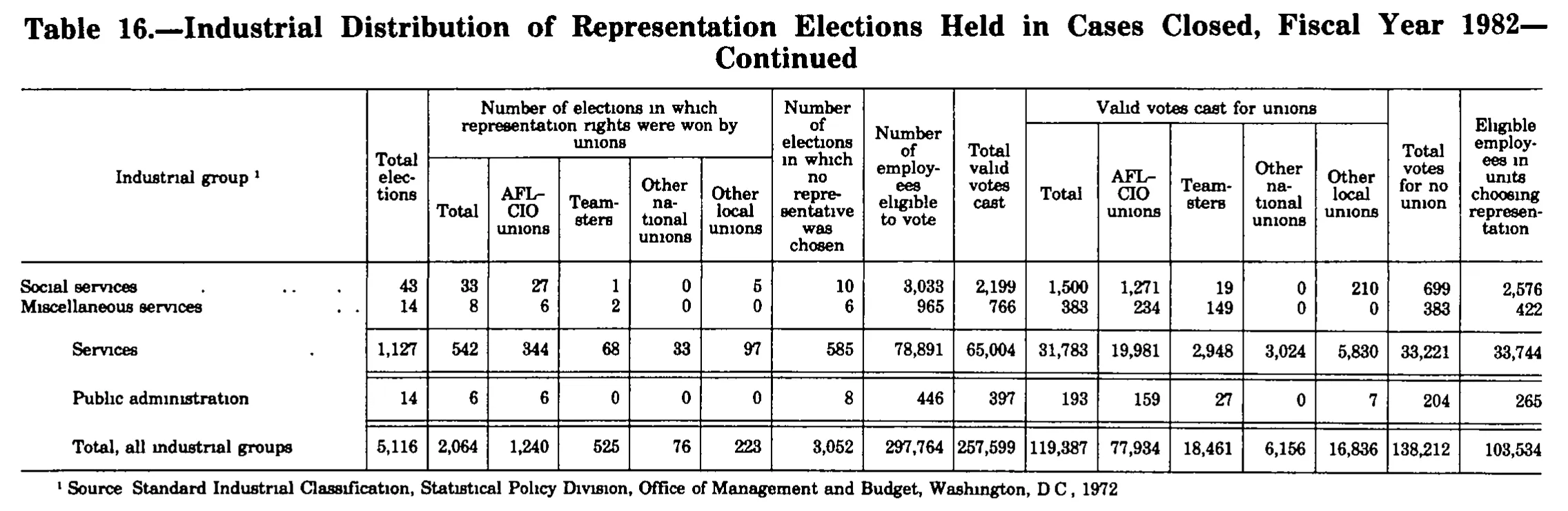 Source page 321 of NLRB FY1982 annual report