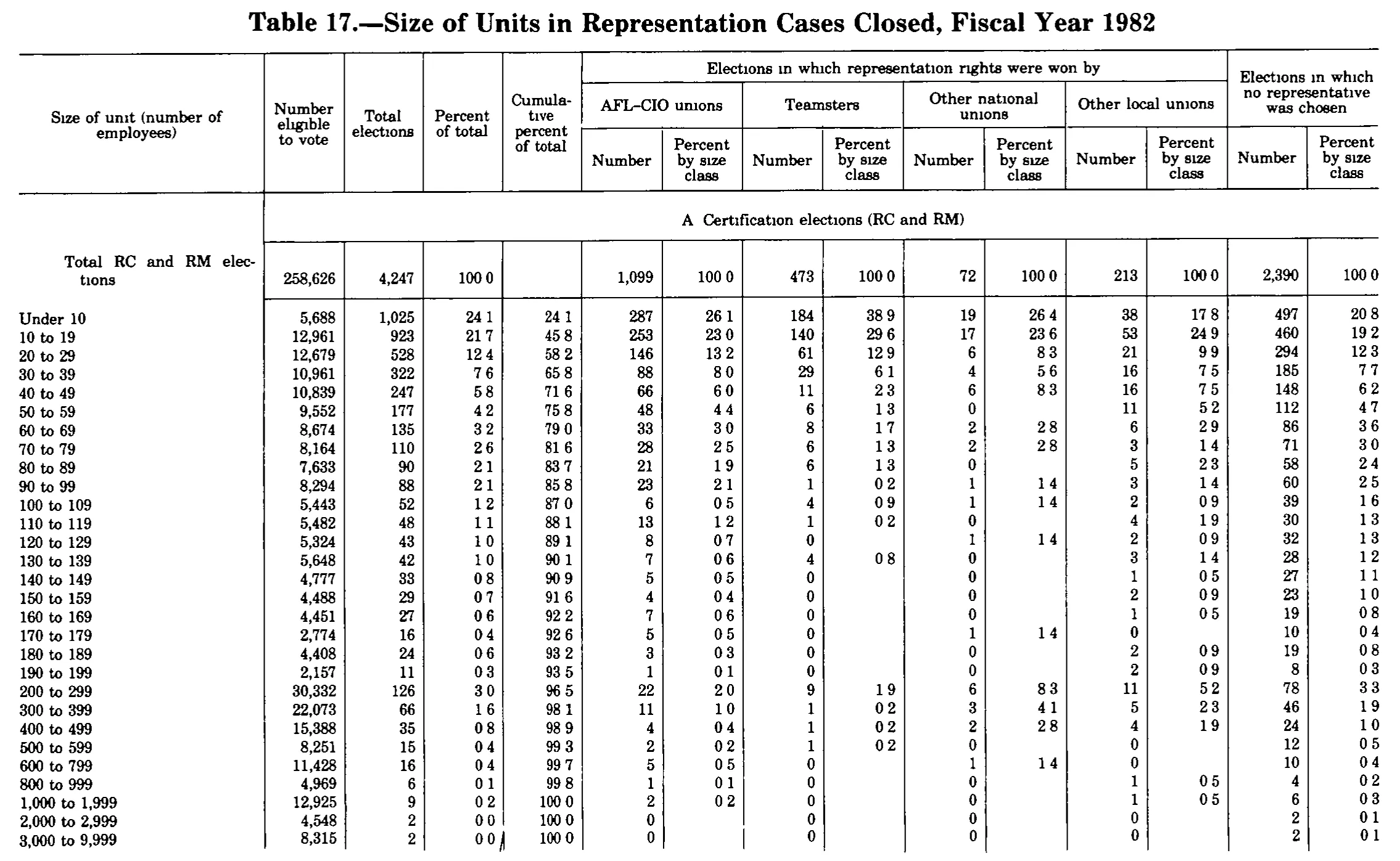 Source page 322 of NLRB FY1982 annual report