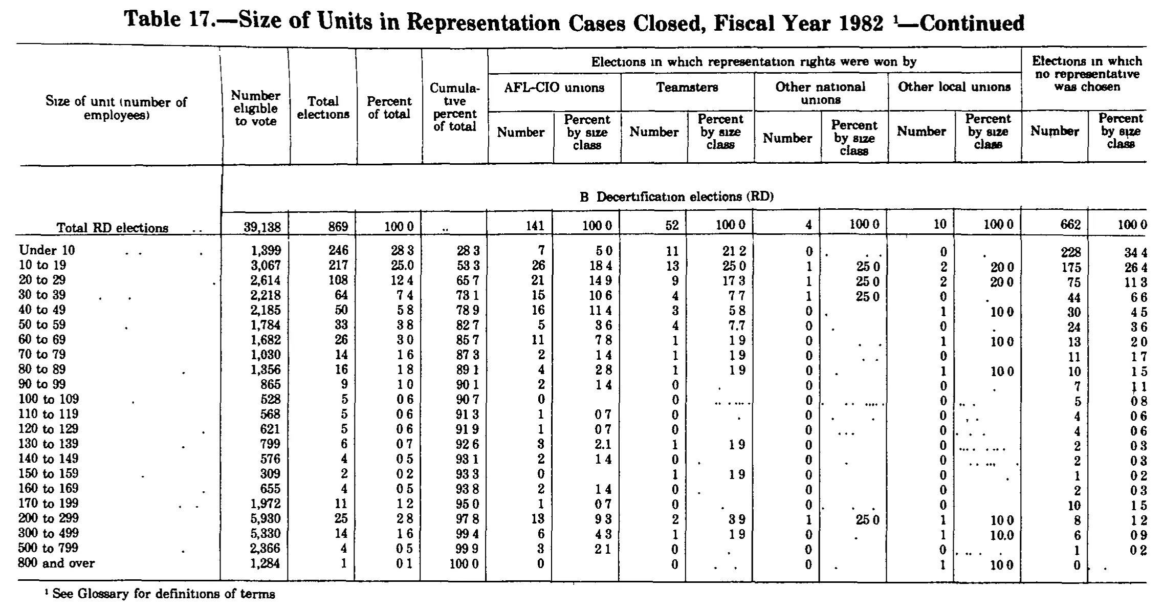 Source page 323 of NLRB FY1982 annual report