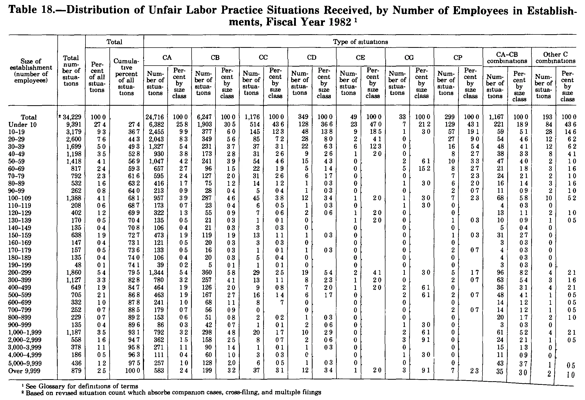 Source page 324 of NLRB FY1982 annual report