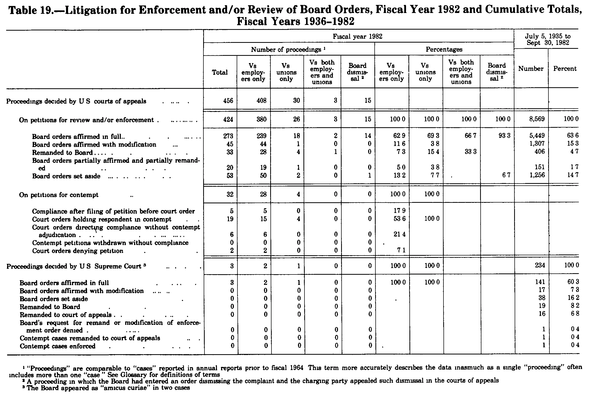 Source page 325 of NLRB FY1982 annual report