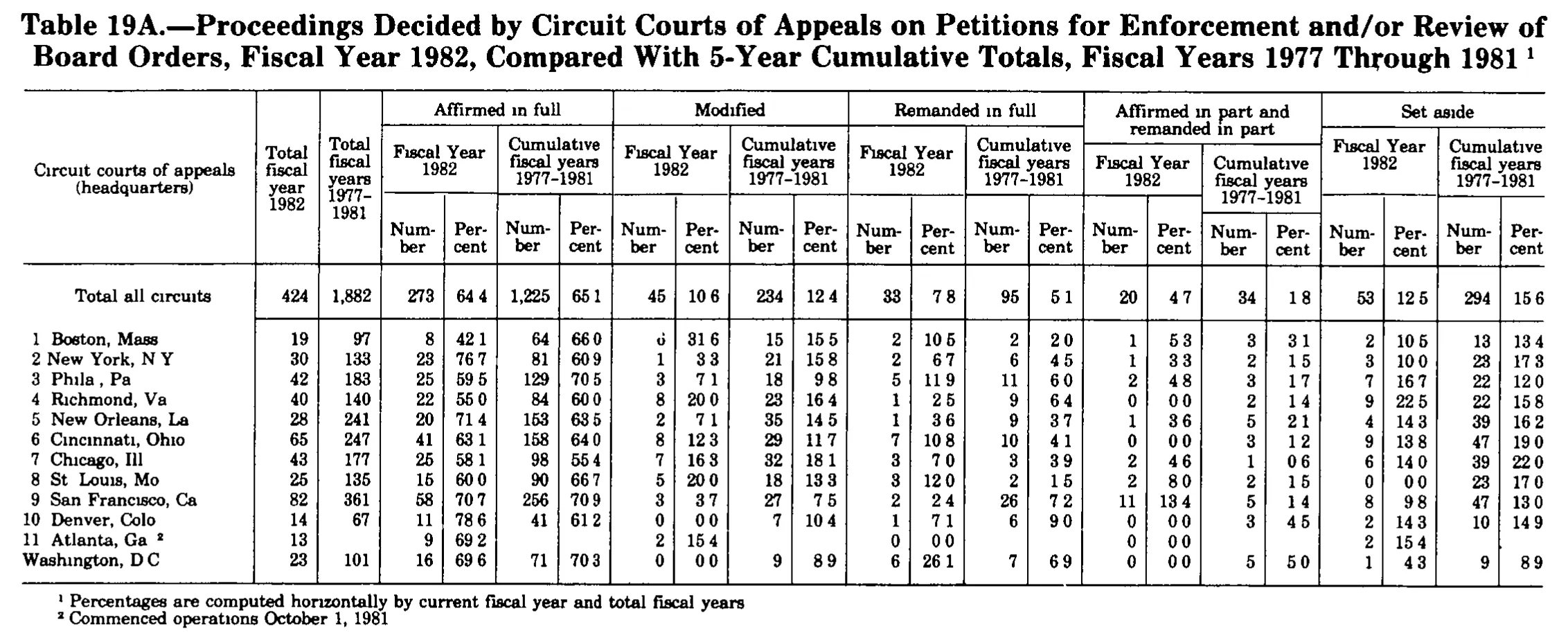Source page 326 of NLRB FY1982 annual report