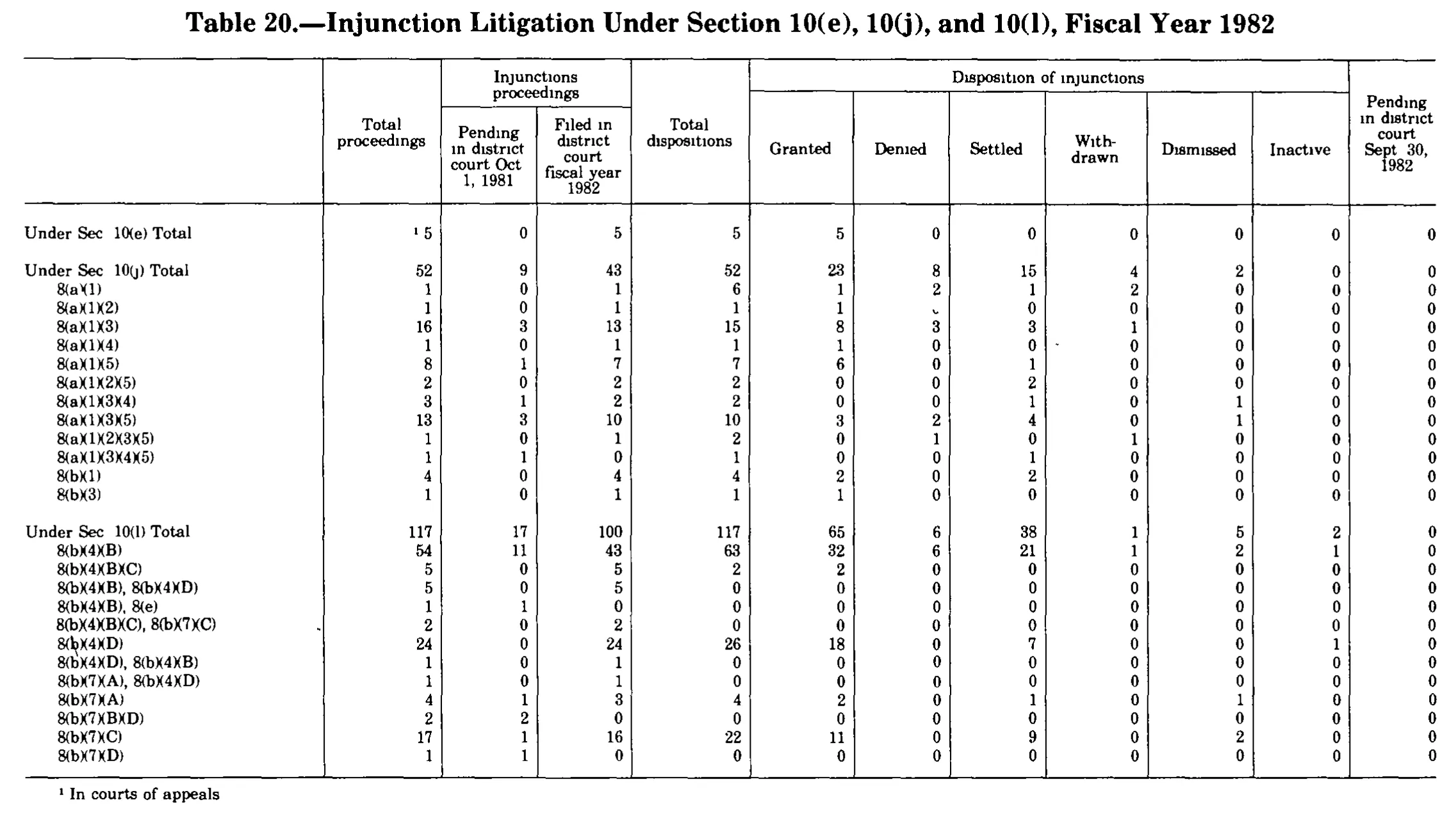 Source page 327 of NLRB FY1982 annual report