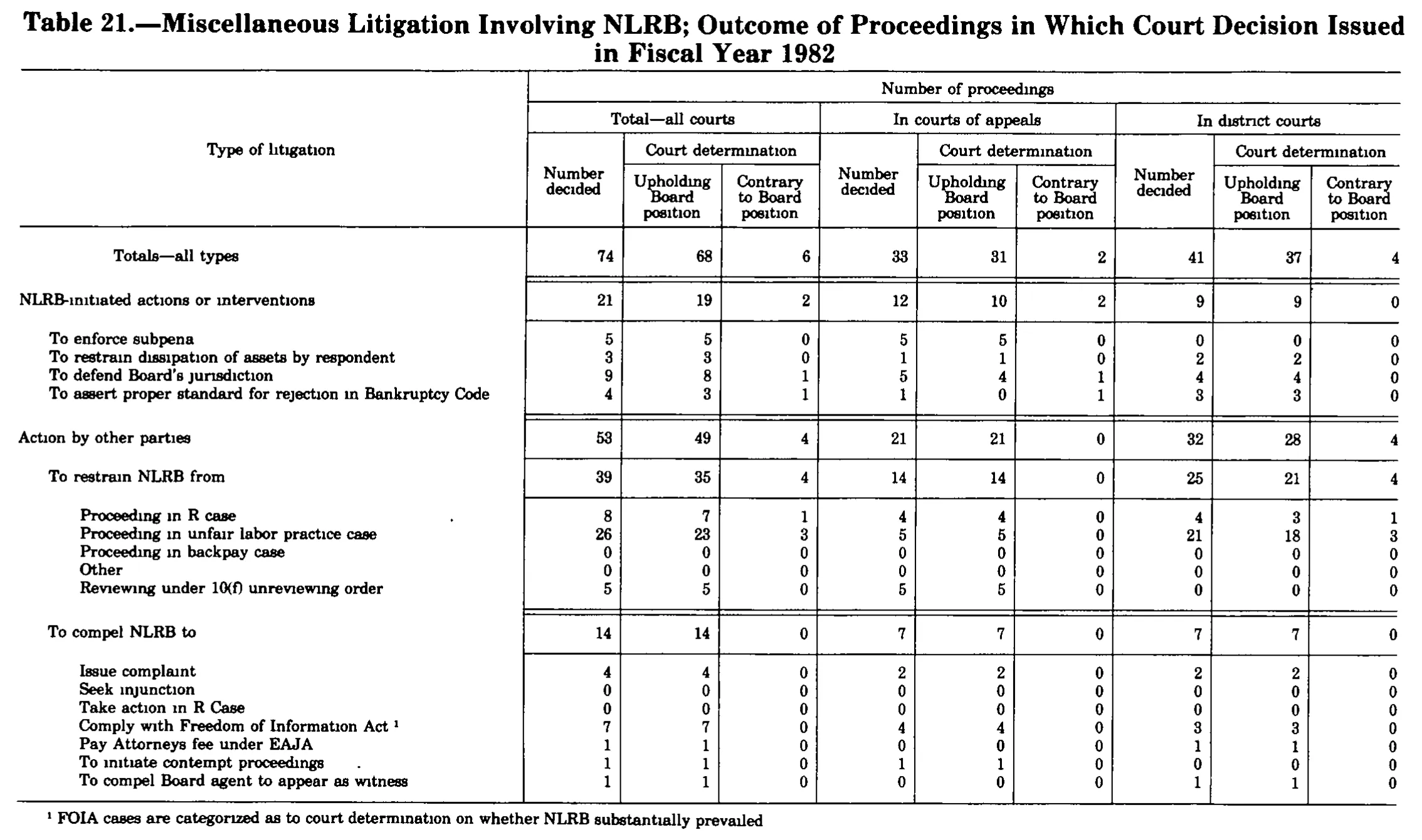 Source page 328 of NLRB FY1982 annual report