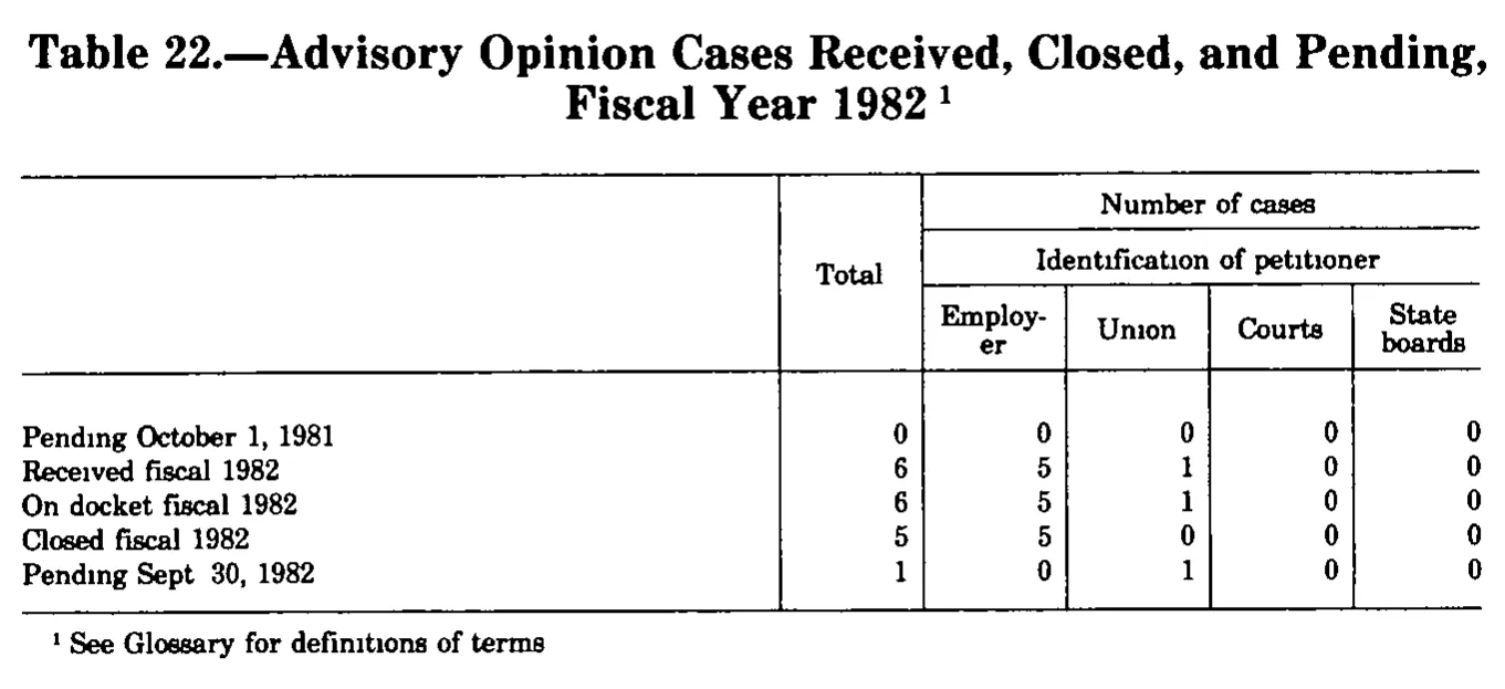 Source page 329 of NLRB FY1982 annual report