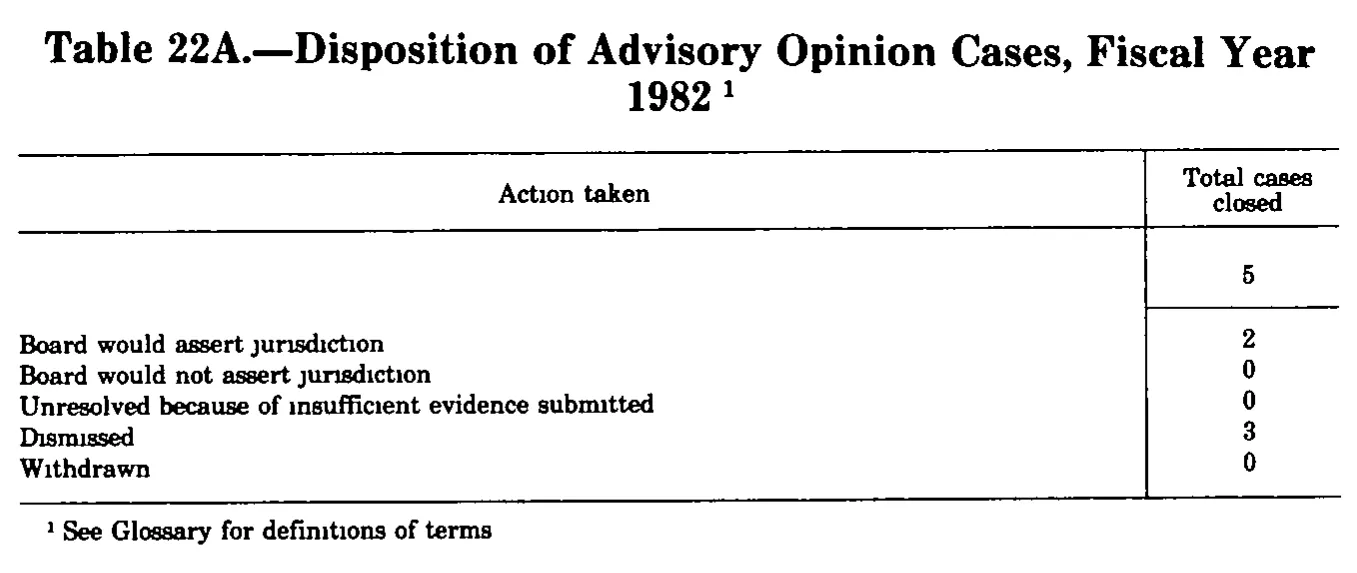 Source page 329 of NLRB FY1982 annual report