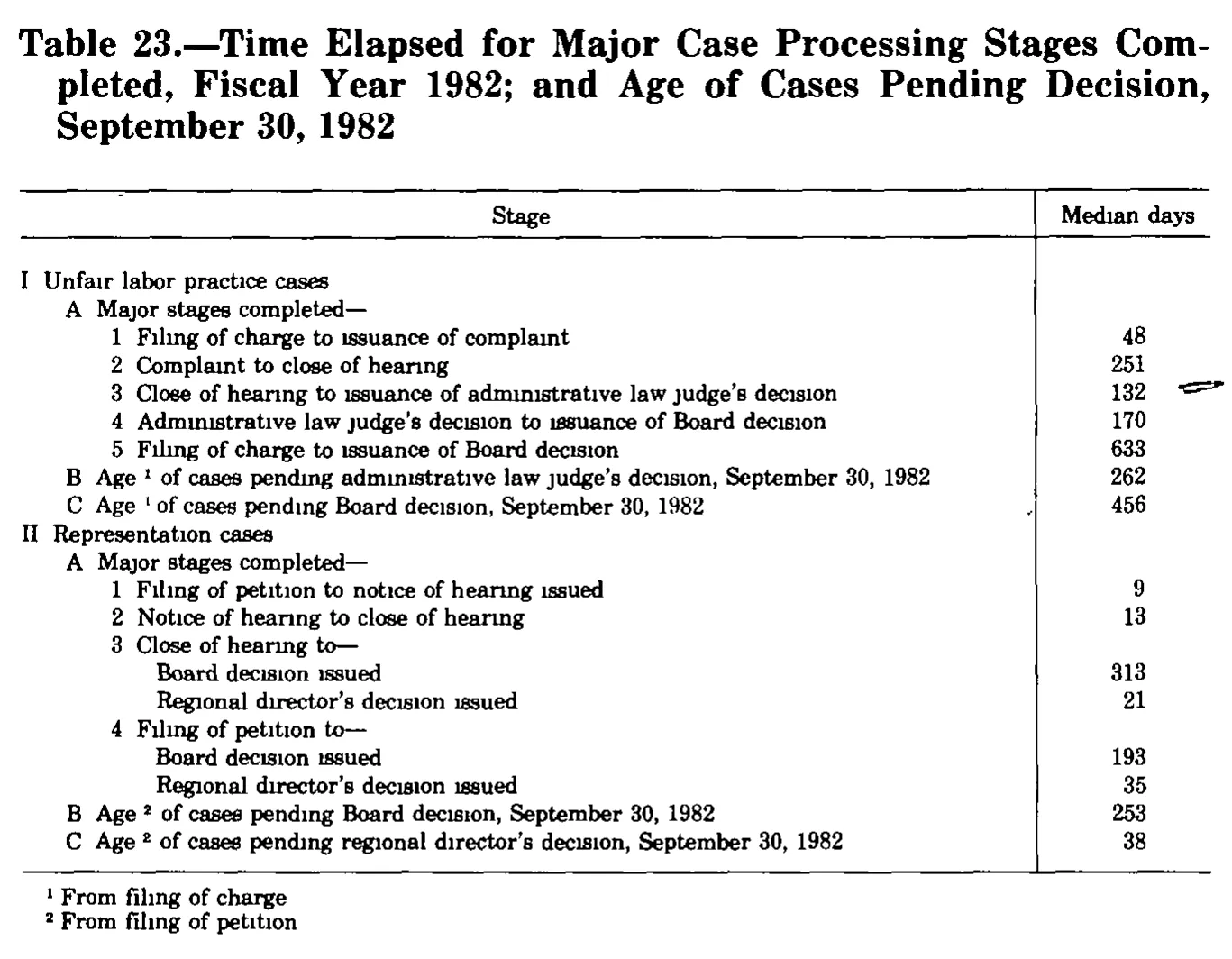 Source page 330 of NLRB FY1982 annual report