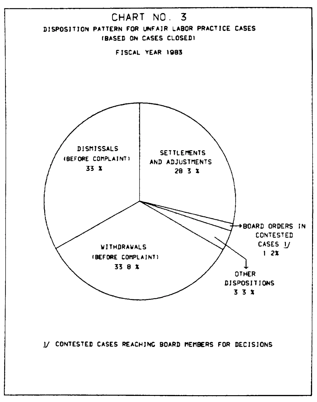 Source page 18 of NLRB FY1983 annual report