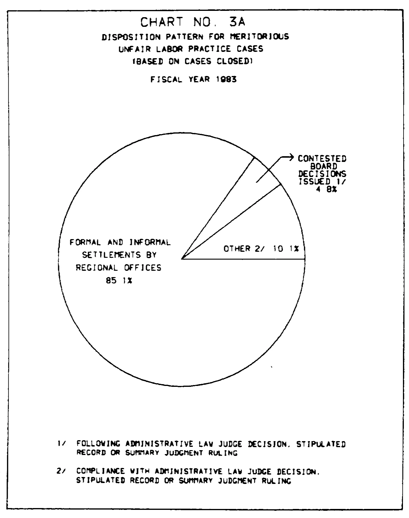 Source page 20 of NLRB FY1983 annual report