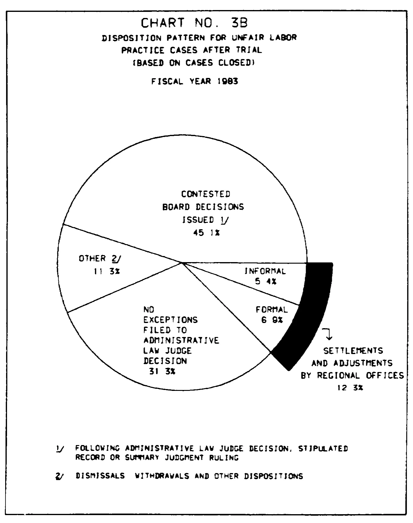 Source page 21 of NLRB FY1983 annual report