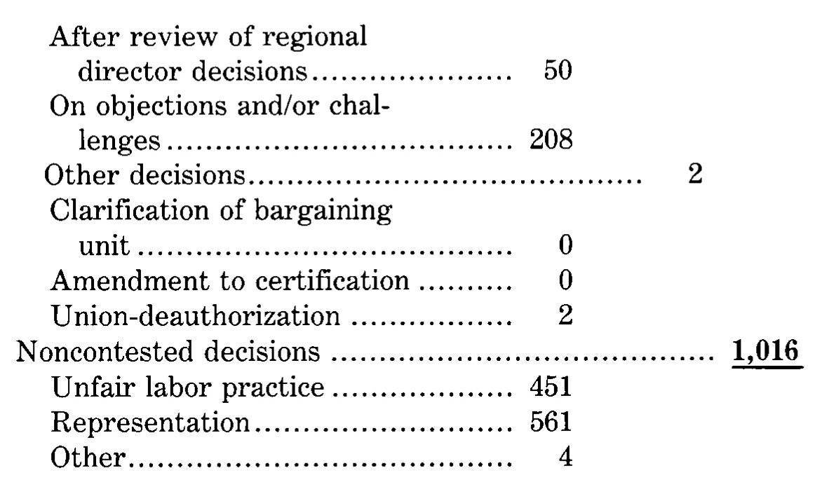 Source page 30 of NLRB FY1983 annual report