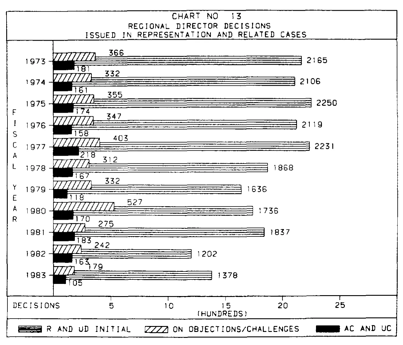 Source page 32 of NLRB FY1983 annual report