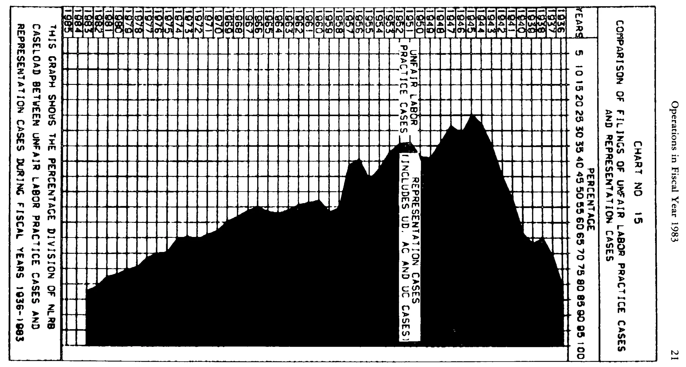 Source page 34 of NLRB FY1983 annual report