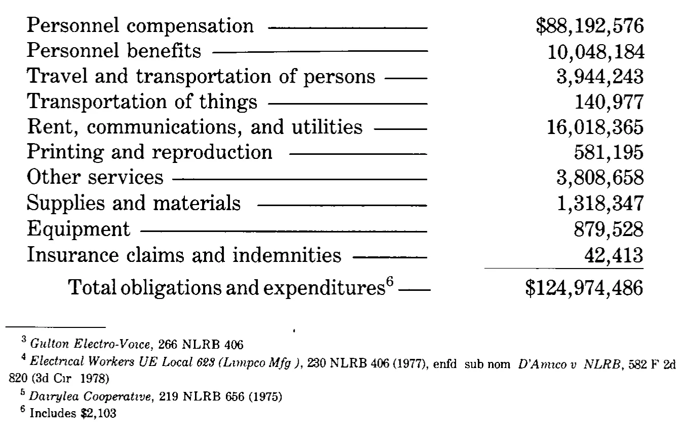 Source page 36 of NLRB FY1983 annual report