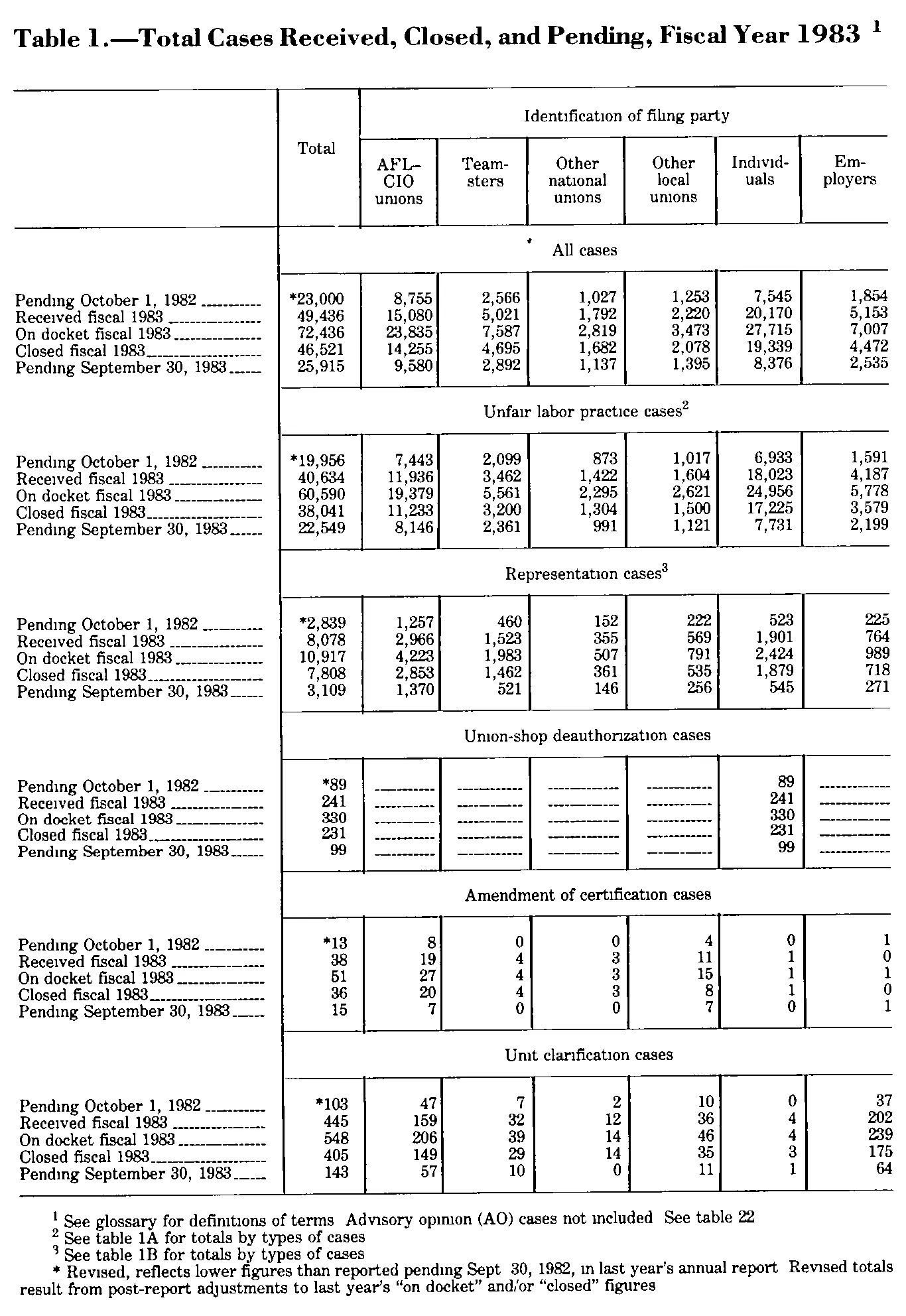 Source page 177 of NLRB FY1983 annual report