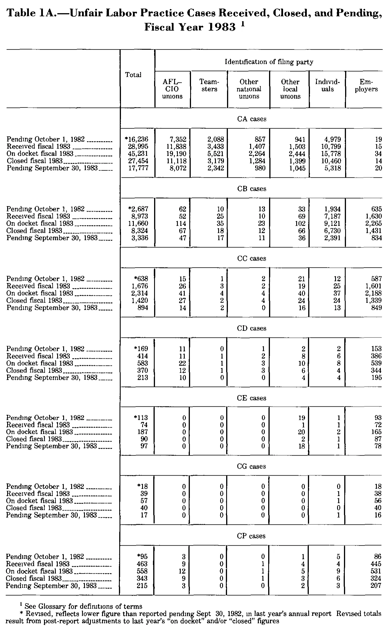 Source page 178 of NLRB FY1983 annual report